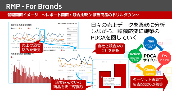 「RMP - Brand Gateway」管理画面イメージ