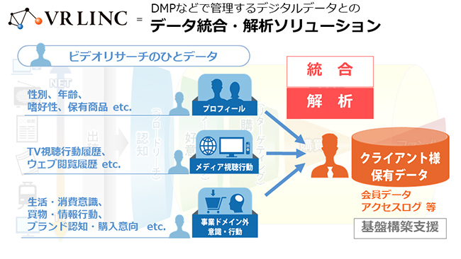 VR LINC=DMPなどで管理するデジタルデータとのデータ統合・解析ソリューション