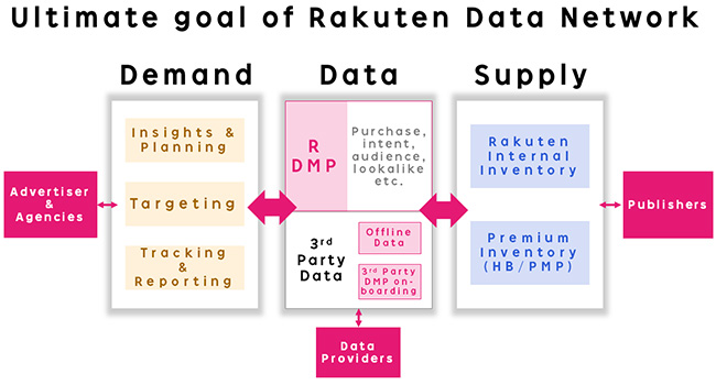Ultimate goal of Rakuten Data Network