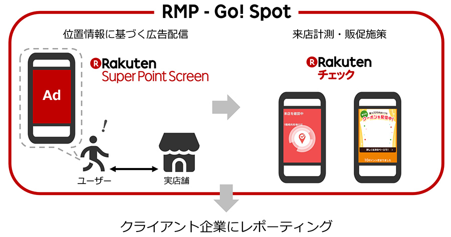 RMP(Rakuten Marketing Platform) - Go! Spot