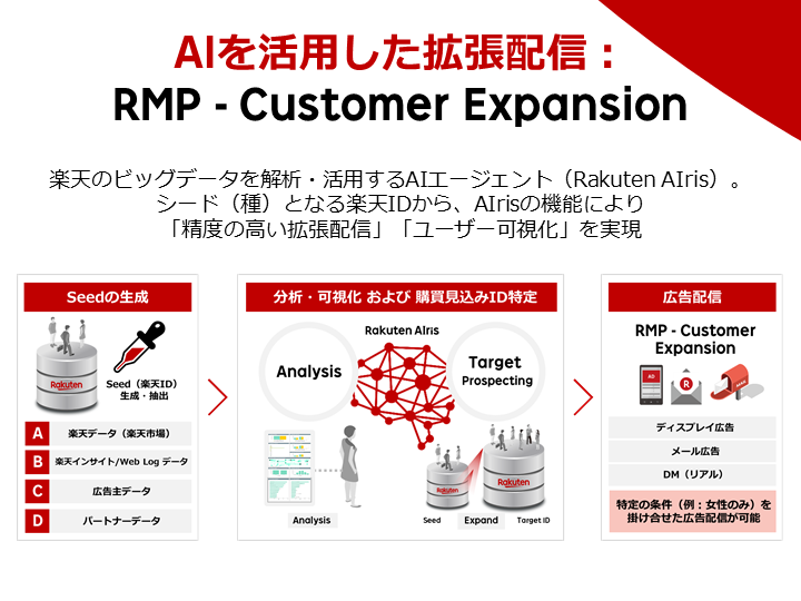 AIを活用した拡張配信：RMP - Customer Expansion