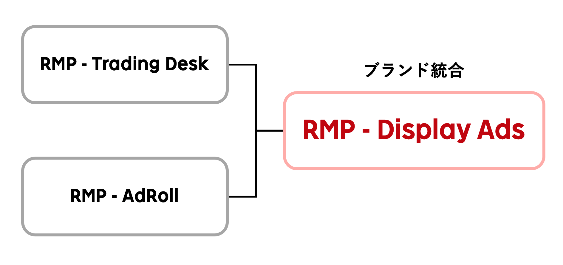 「RMP - Trading Desk」と「RMP - AdRoll」をブランド統合し、「RMP - Display Ads」へ