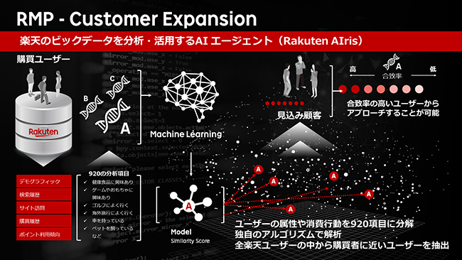 「RMP - Customer Expansion」楽天のビッグデータを分析・活用するAIエージェント(Rakuten AIris)