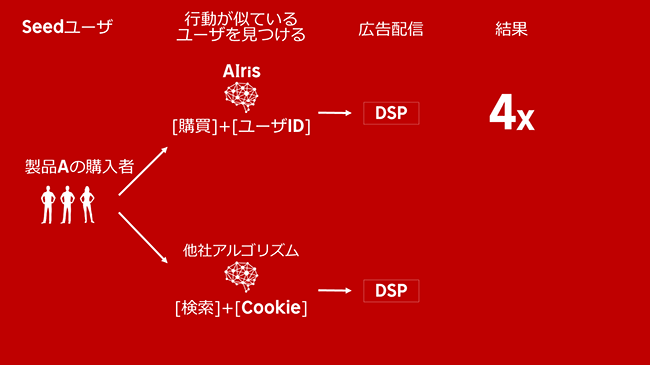 「Rakuten AIris」を用いて特定したユーザーのコンバージョンレートは約4倍