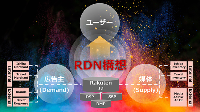 RDN (Rakuten Display Network) 構想