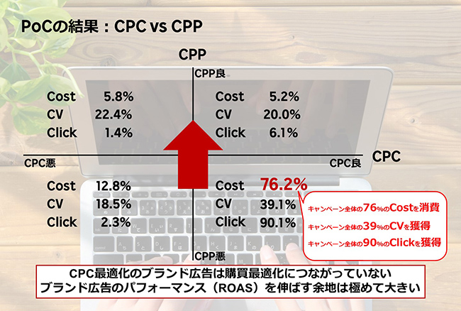 PoCの結果：CPC vs CPP