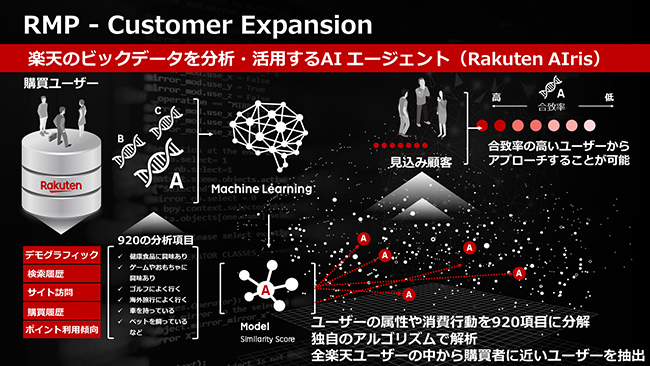 「RMP - Customer Expansion」楽天のビッグデータを分析・活用するAIエージェント（Rakuten AIris）
