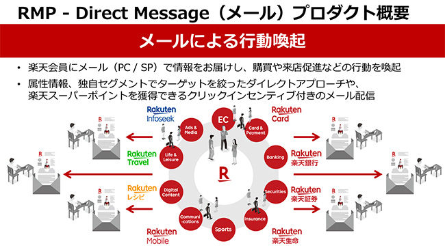 RMP - Direct Message（メール）（メールによる行動喚起）