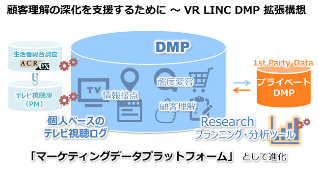 顧客理解の深化を支援するために～VR LINC DMP拡張構想