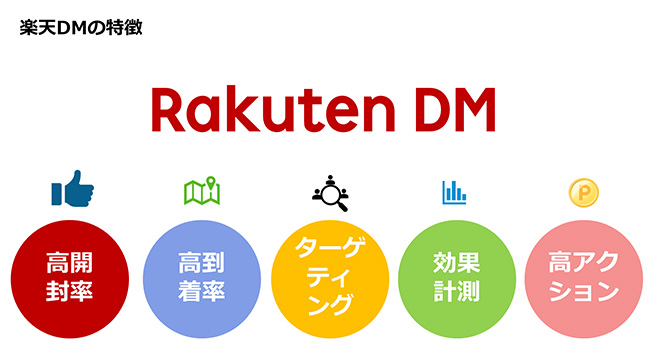 Rakuten DM-高開封率・高到着率・ターゲティング・効果計測・高アクション