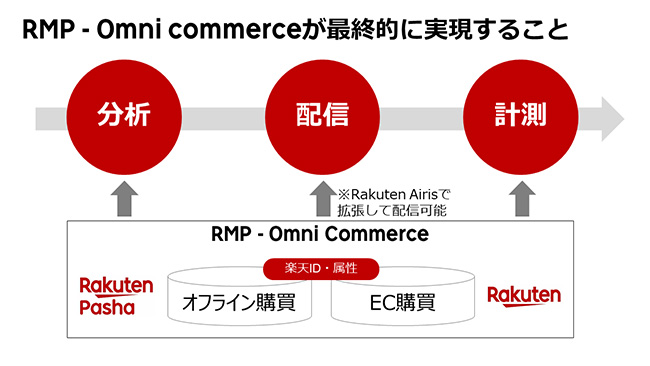 RMP - Omni Commerceが最終的に実現すること